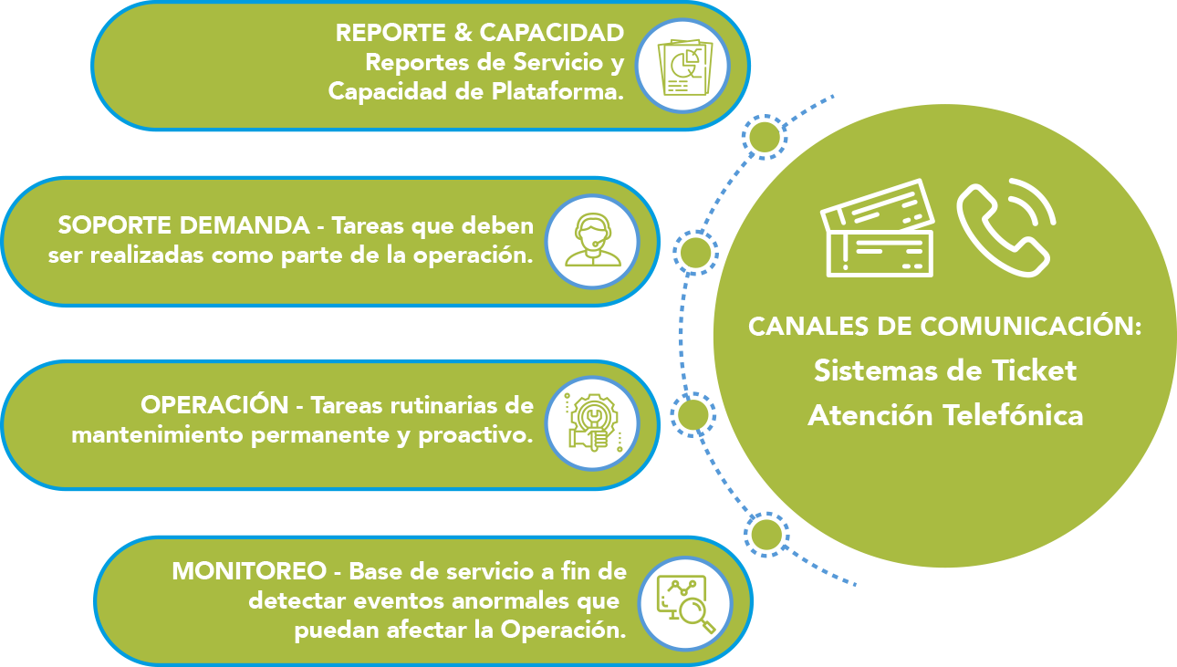 Continuidad Operacional